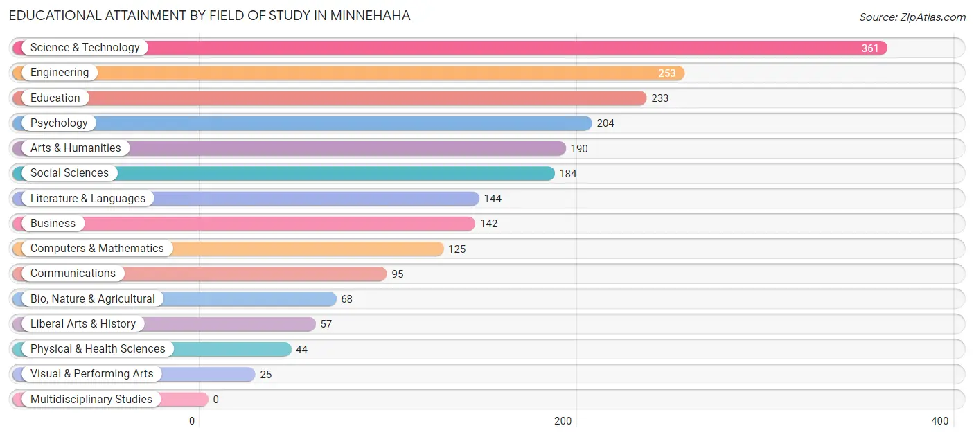Educational Attainment by Field of Study in Minnehaha