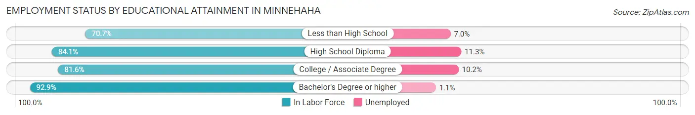 Employment Status by Educational Attainment in Minnehaha