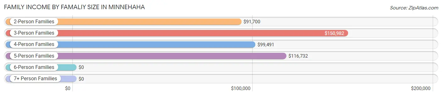 Family Income by Famaliy Size in Minnehaha