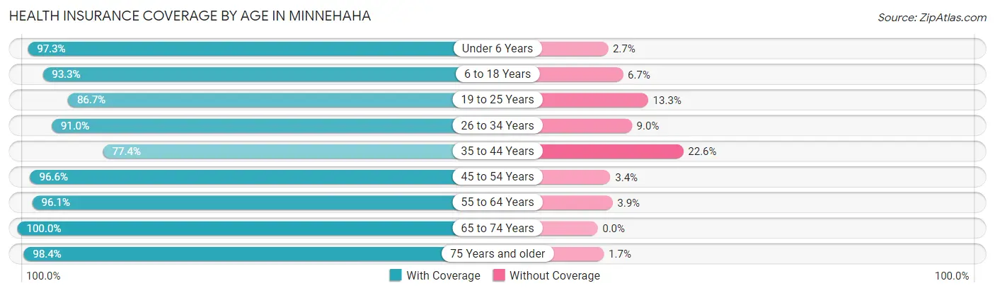 Health Insurance Coverage by Age in Minnehaha