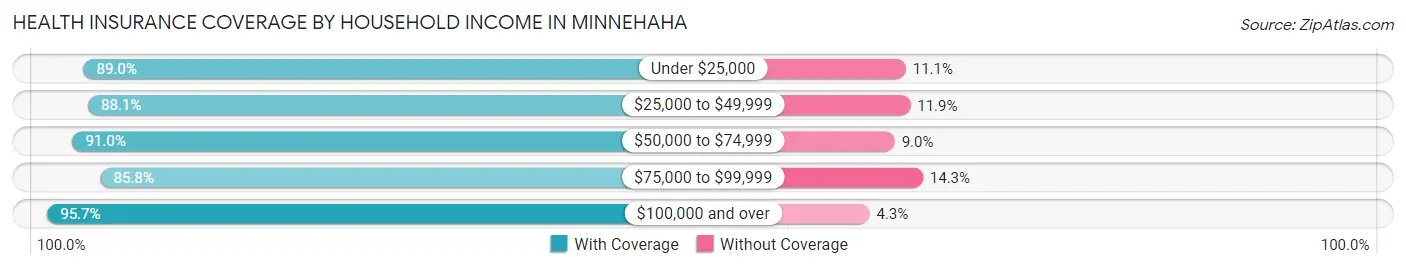 Health Insurance Coverage by Household Income in Minnehaha