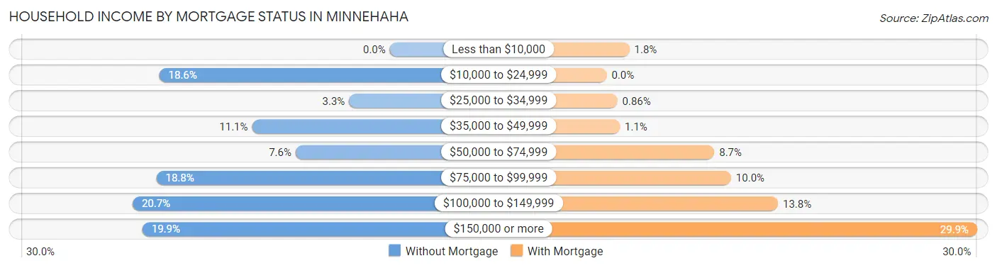 Household Income by Mortgage Status in Minnehaha