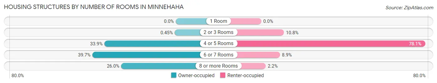 Housing Structures by Number of Rooms in Minnehaha