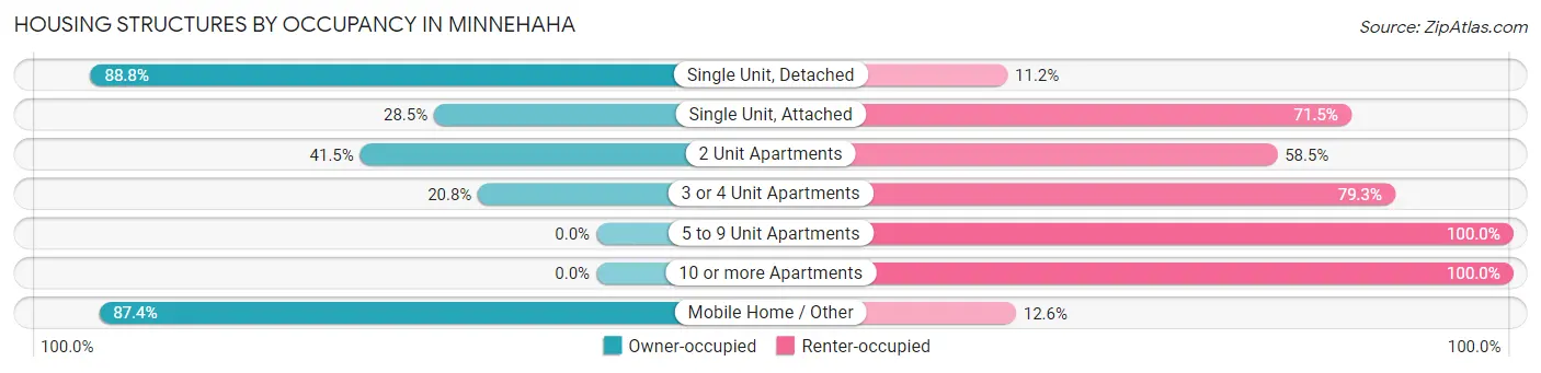 Housing Structures by Occupancy in Minnehaha