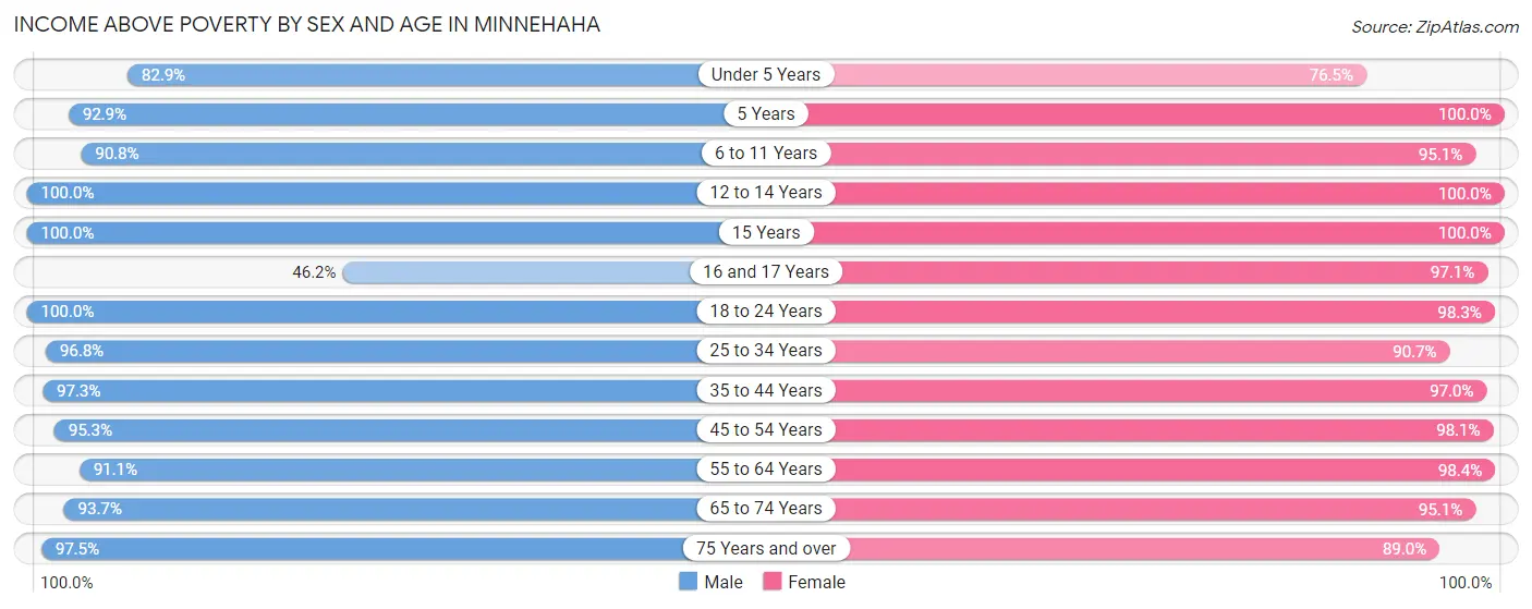 Income Above Poverty by Sex and Age in Minnehaha
