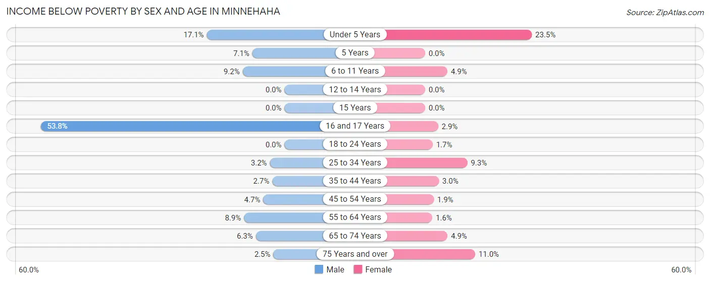 Income Below Poverty by Sex and Age in Minnehaha