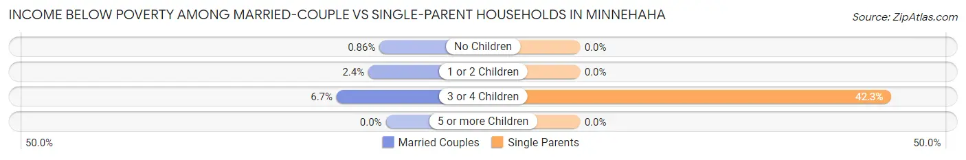 Income Below Poverty Among Married-Couple vs Single-Parent Households in Minnehaha