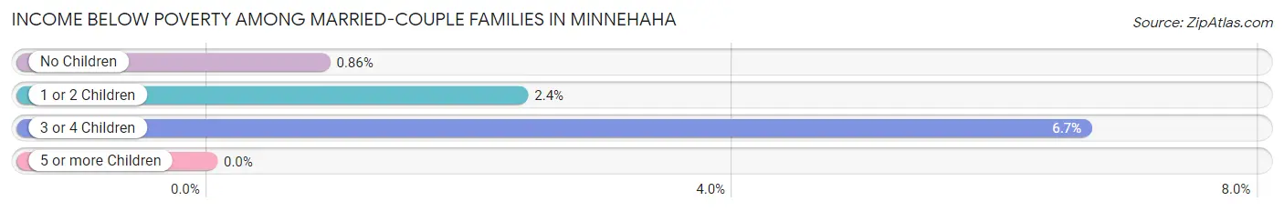 Income Below Poverty Among Married-Couple Families in Minnehaha