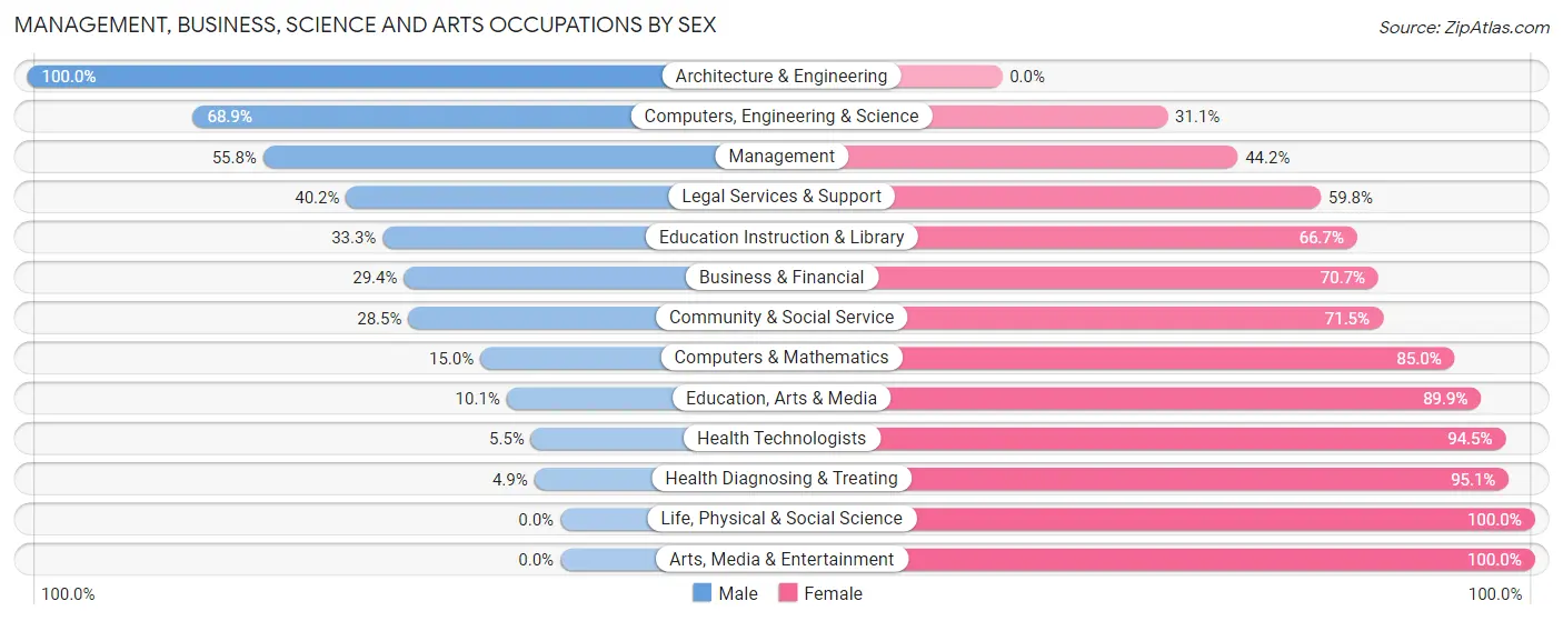 Management, Business, Science and Arts Occupations by Sex in Minnehaha