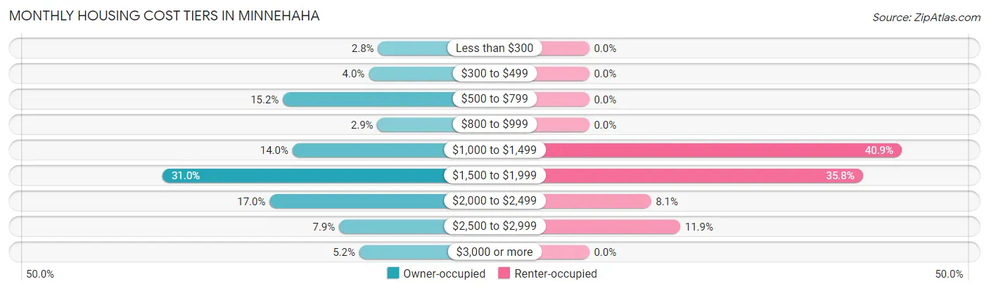 Monthly Housing Cost Tiers in Minnehaha
