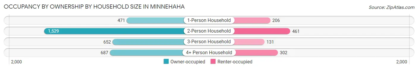 Occupancy by Ownership by Household Size in Minnehaha