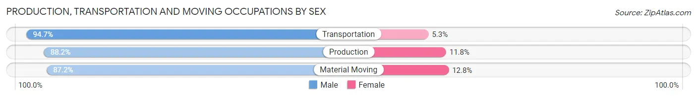 Production, Transportation and Moving Occupations by Sex in Minnehaha