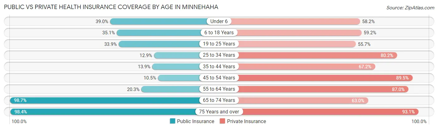 Public vs Private Health Insurance Coverage by Age in Minnehaha
