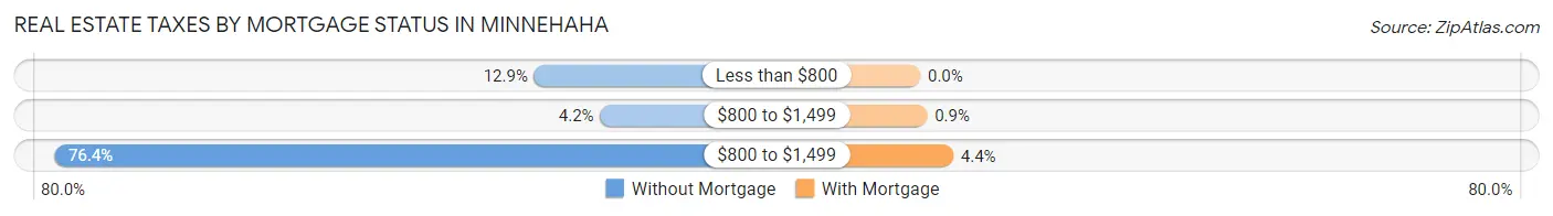 Real Estate Taxes by Mortgage Status in Minnehaha