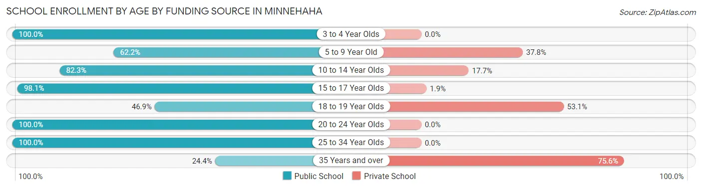 School Enrollment by Age by Funding Source in Minnehaha