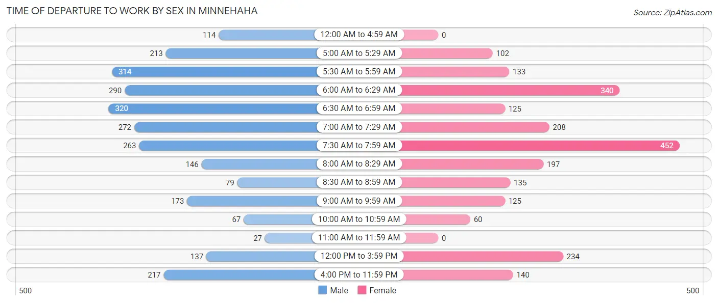 Time of Departure to Work by Sex in Minnehaha