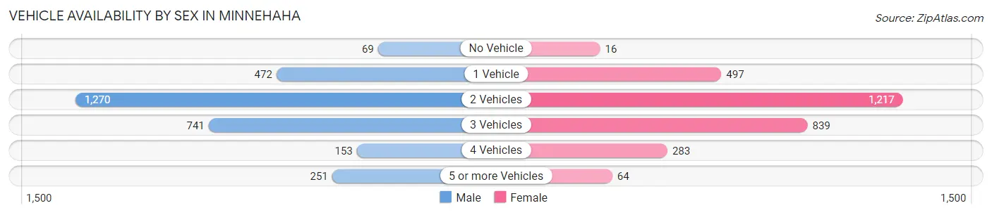 Vehicle Availability by Sex in Minnehaha