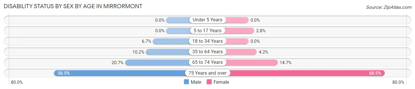 Disability Status by Sex by Age in Mirrormont