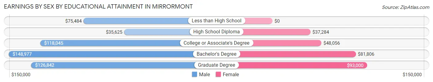 Earnings by Sex by Educational Attainment in Mirrormont