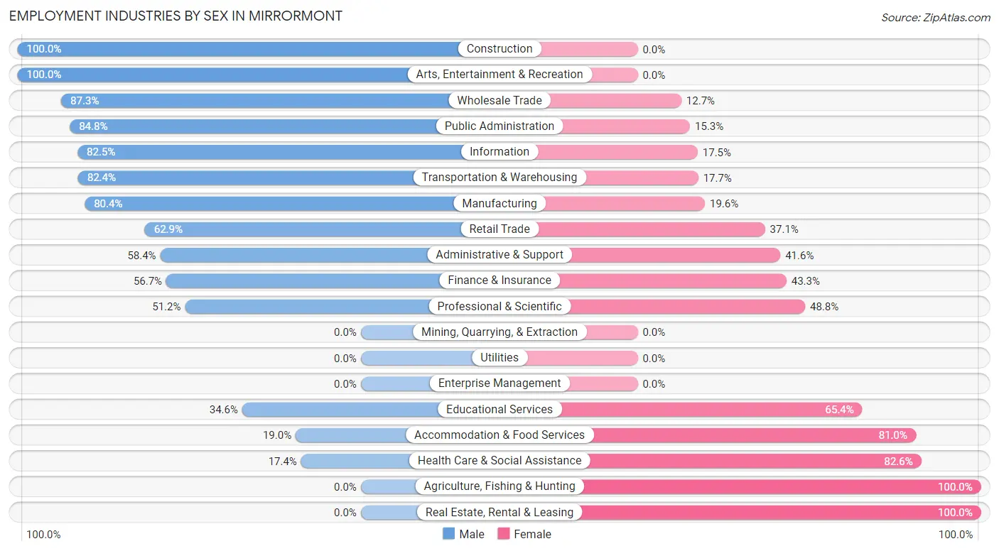 Employment Industries by Sex in Mirrormont