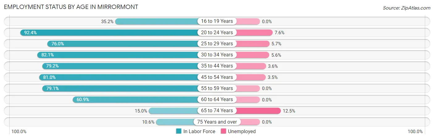 Employment Status by Age in Mirrormont