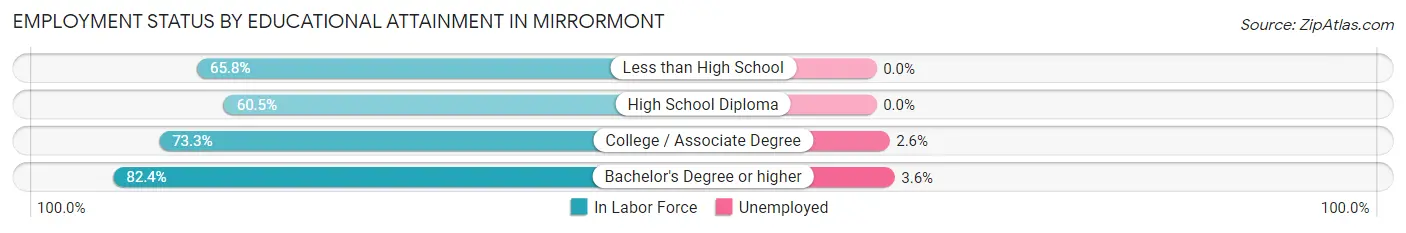 Employment Status by Educational Attainment in Mirrormont