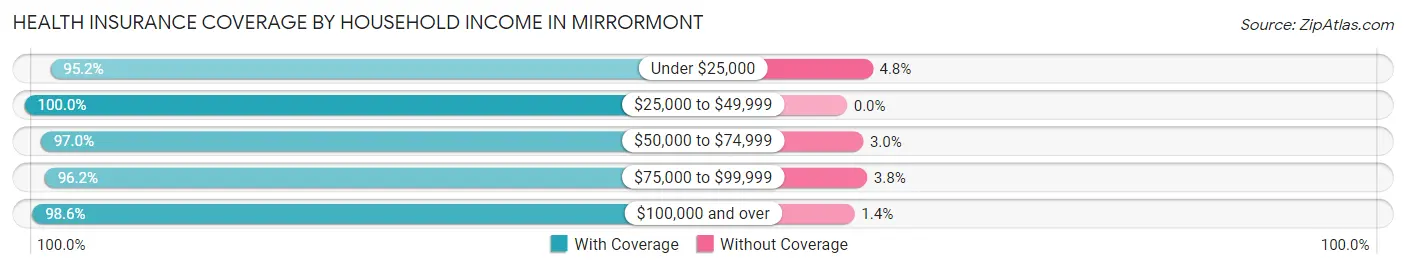 Health Insurance Coverage by Household Income in Mirrormont