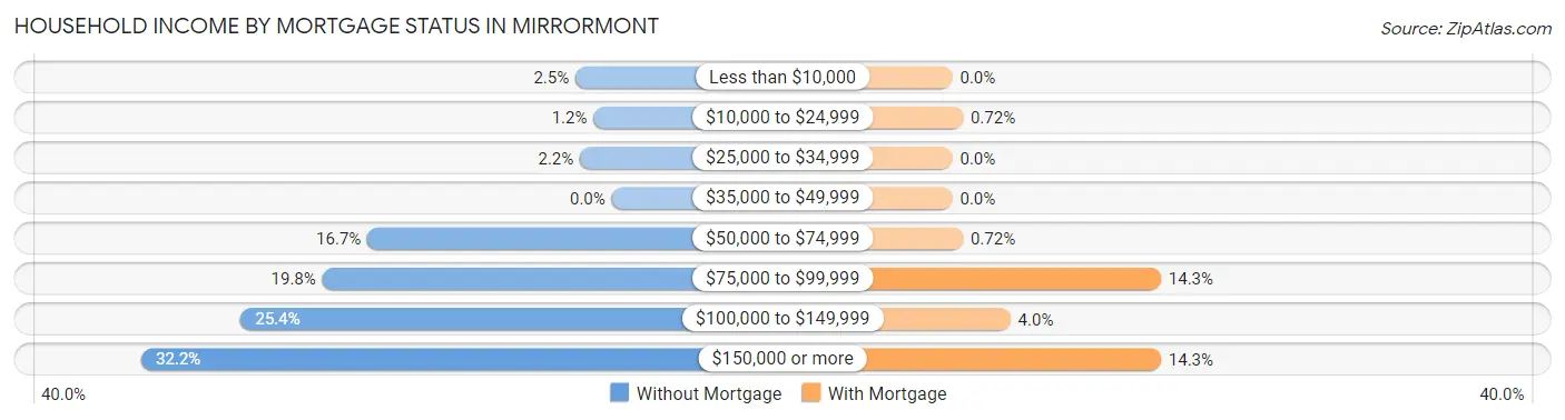 Household Income by Mortgage Status in Mirrormont