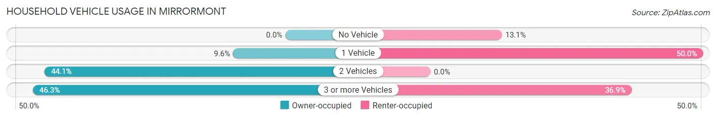 Household Vehicle Usage in Mirrormont