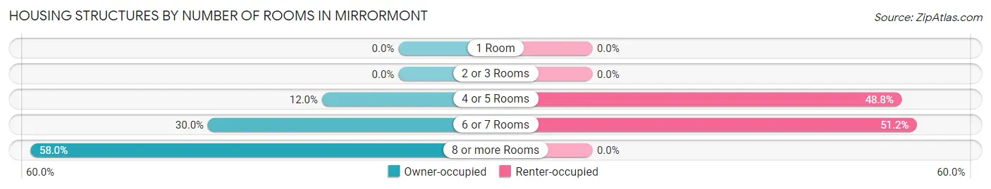 Housing Structures by Number of Rooms in Mirrormont
