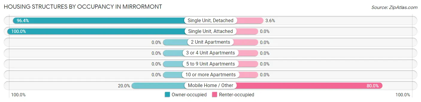 Housing Structures by Occupancy in Mirrormont