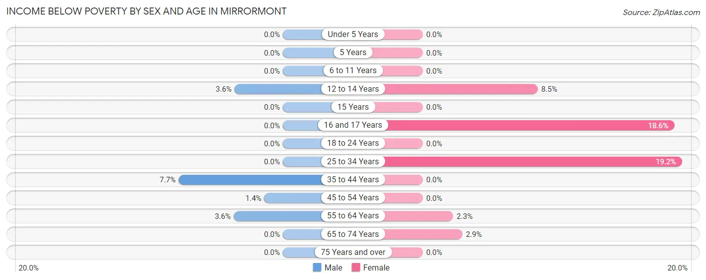 Income Below Poverty by Sex and Age in Mirrormont