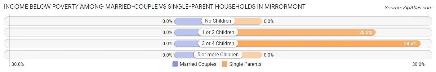 Income Below Poverty Among Married-Couple vs Single-Parent Households in Mirrormont