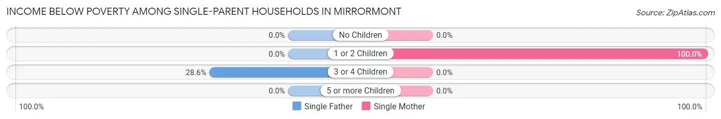 Income Below Poverty Among Single-Parent Households in Mirrormont