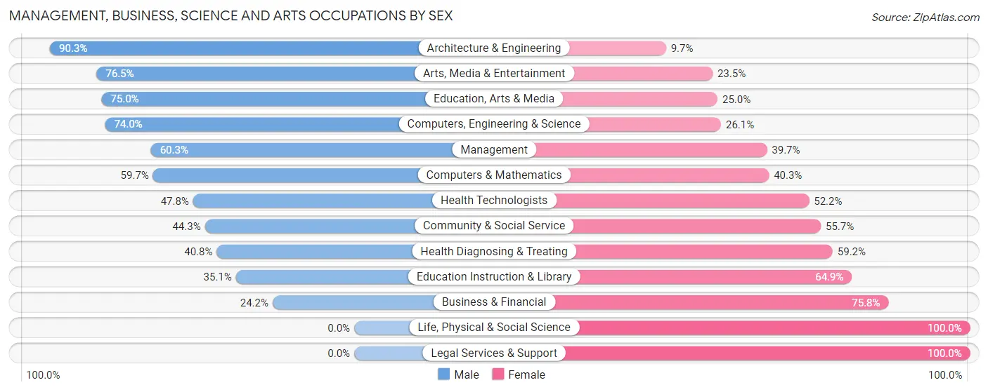 Management, Business, Science and Arts Occupations by Sex in Mirrormont