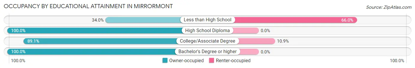 Occupancy by Educational Attainment in Mirrormont