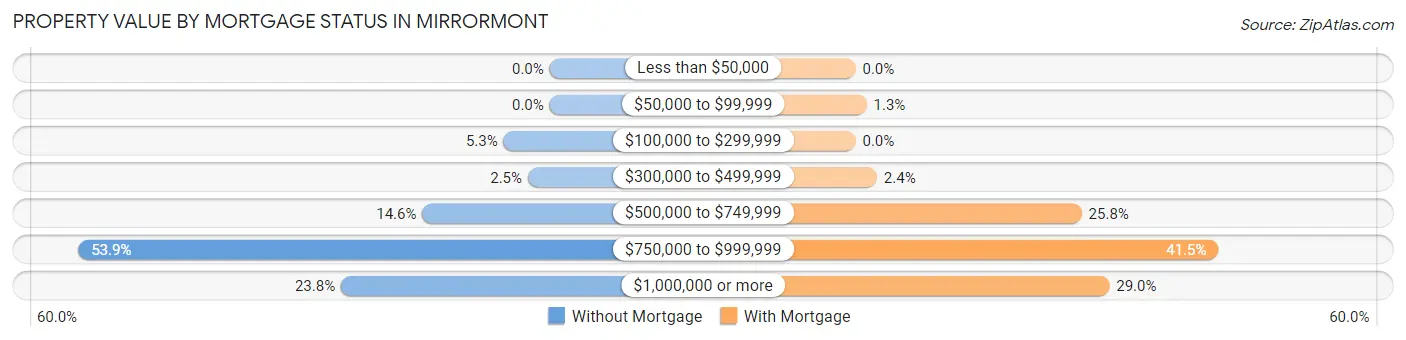 Property Value by Mortgage Status in Mirrormont