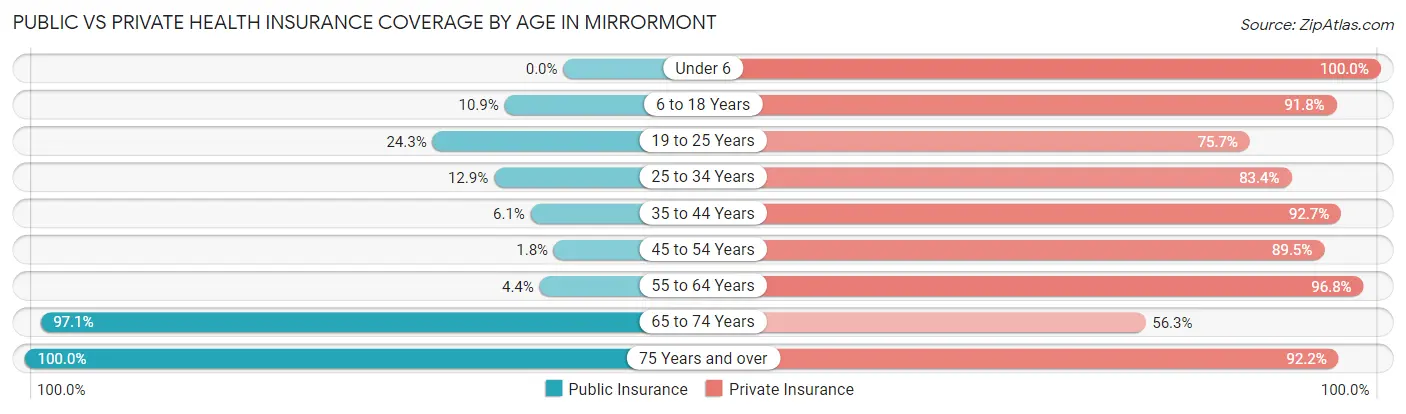 Public vs Private Health Insurance Coverage by Age in Mirrormont