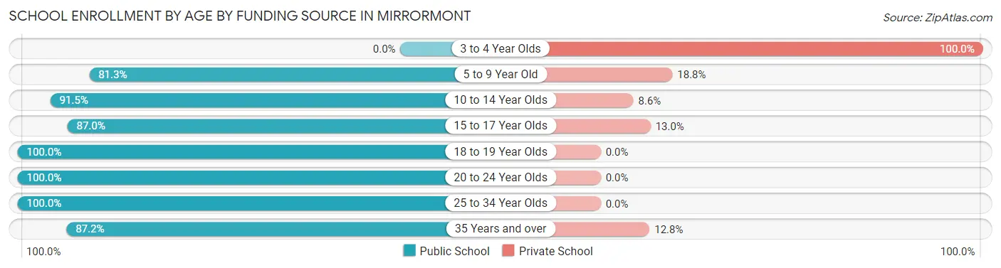 School Enrollment by Age by Funding Source in Mirrormont