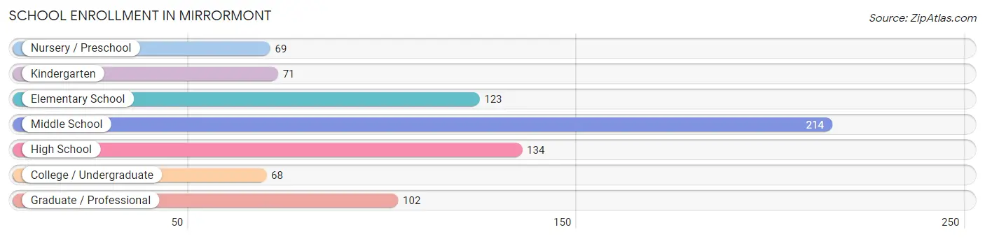 School Enrollment in Mirrormont