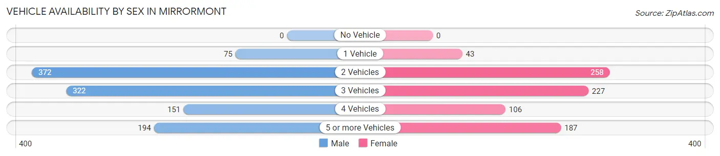Vehicle Availability by Sex in Mirrormont