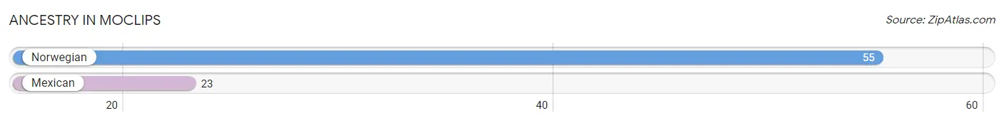 Ancestry in Moclips