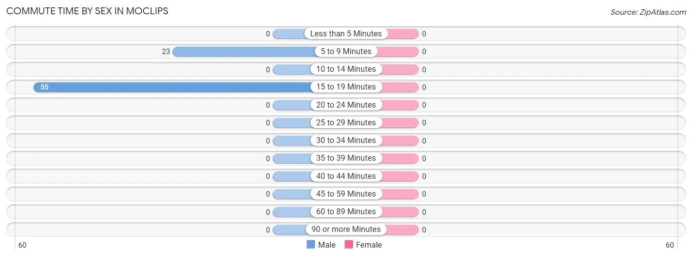 Commute Time by Sex in Moclips