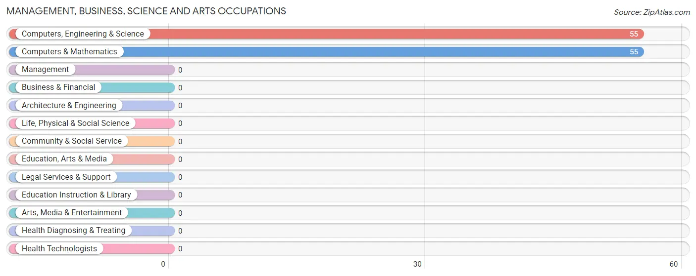 Management, Business, Science and Arts Occupations in Moclips