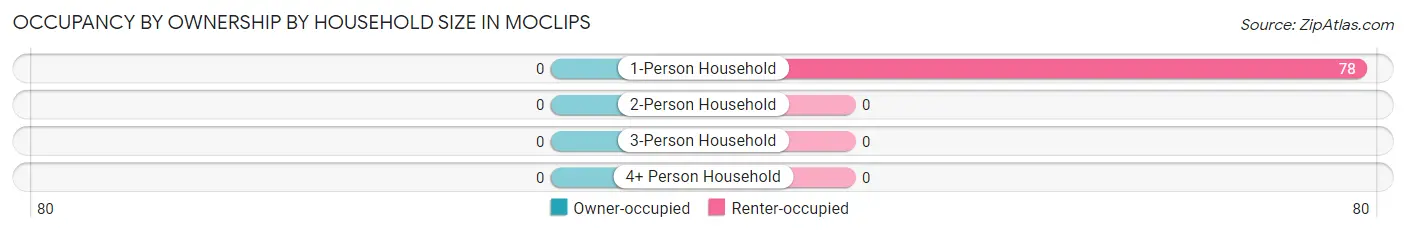 Occupancy by Ownership by Household Size in Moclips