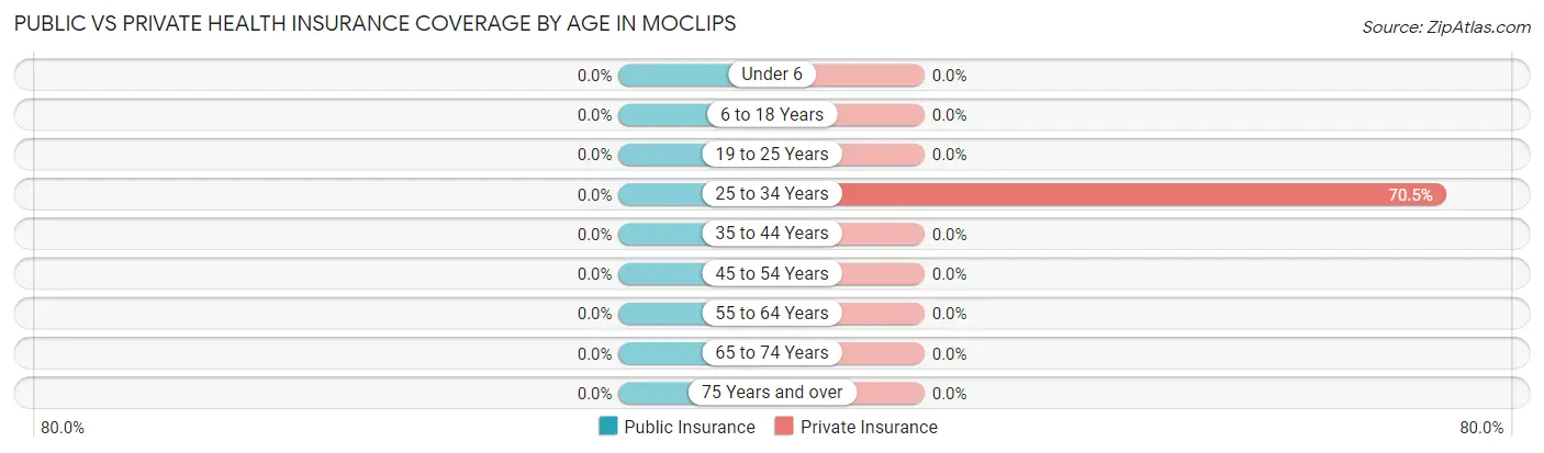 Public vs Private Health Insurance Coverage by Age in Moclips