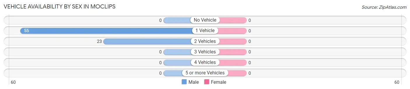 Vehicle Availability by Sex in Moclips