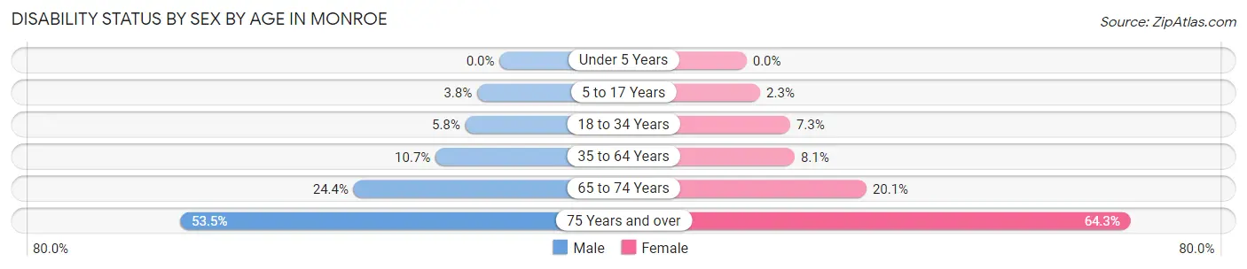 Disability Status by Sex by Age in Monroe