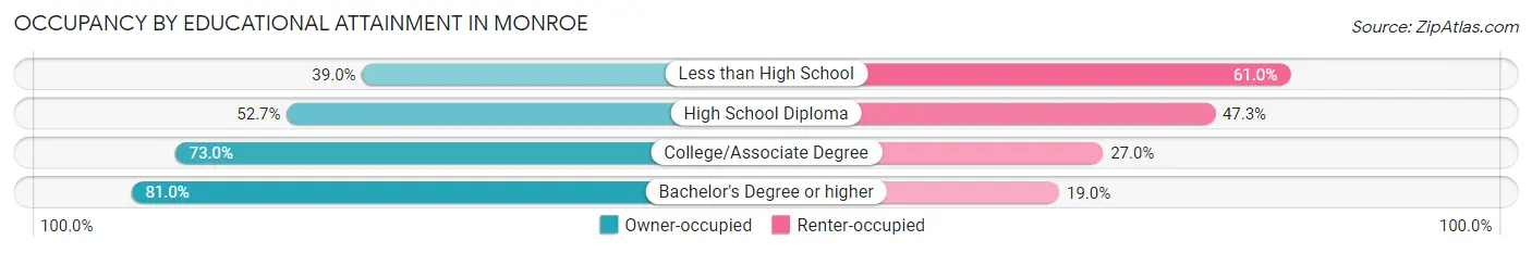 Occupancy by Educational Attainment in Monroe