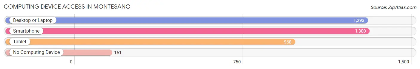 Computing Device Access in Montesano